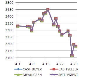 LME Basemetal Futures & Spot Close Price for May 06, 2010