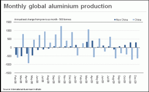 Aluminium-Production-run-rates-300x185.gif