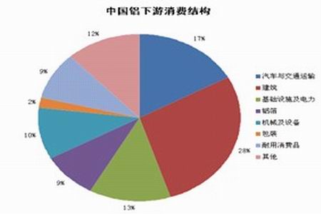 图为中国铝下游消费结构图.(图片来源:银河期货)