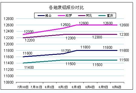 各地废铝价格走势图