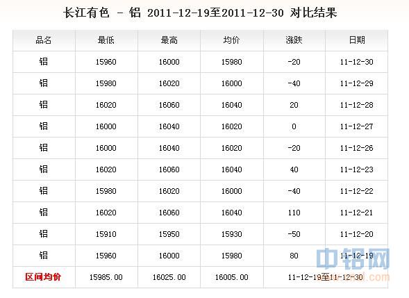 近两周长江,南海市场铝价