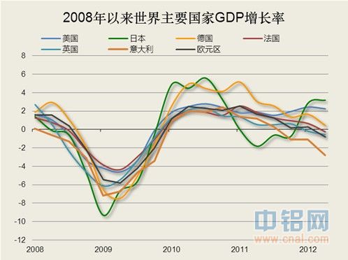 从各国gdp数据可见,除美国,日本温和复苏之外,世界主要经济体仍处在