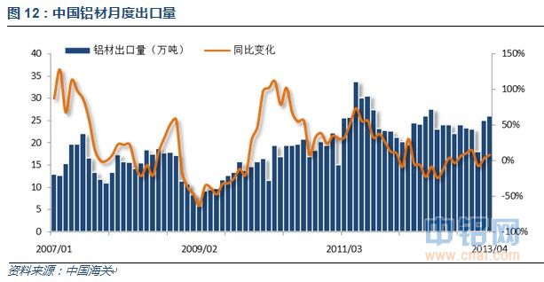 中国铝材月度出口量.jpg