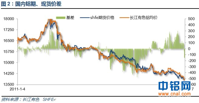 有色宝铝价周报(1.3-1.18)