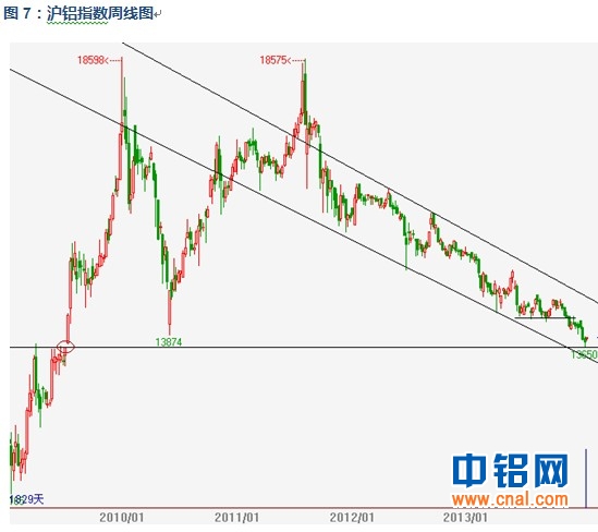有色宝铝价周报(1.3-1.18)