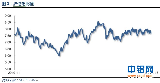 有色宝铝价周报(1.3-1.18)