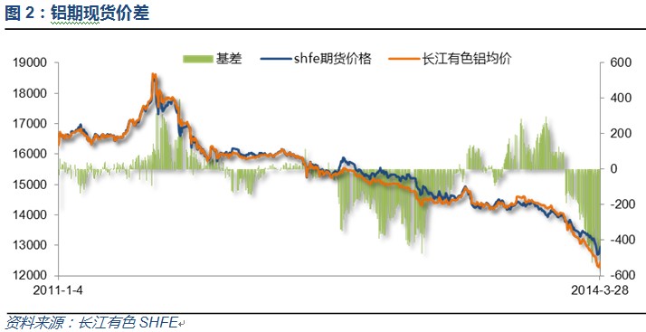 期現(xiàn)貨價差達到創(chuàng)紀錄的500+