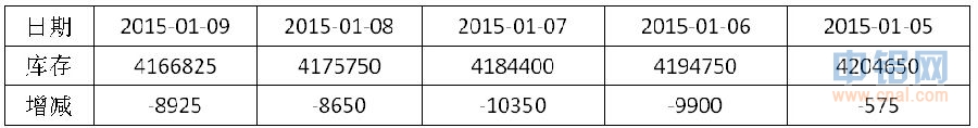 有色宝2015年第01周铝价周报（1.5-1.9）