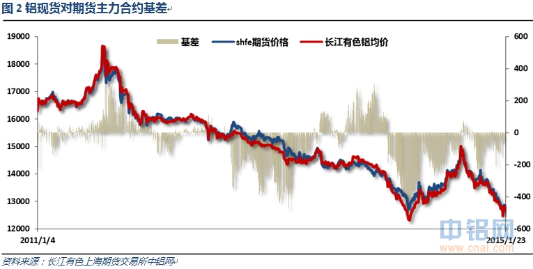 有色宝2015年第03周铝价周报(1.19-1.23)
