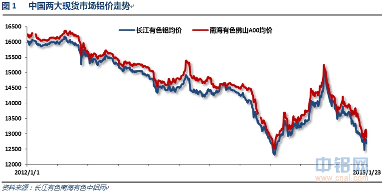 有色宝2015年第03周铝价周报(1.19-1.23)