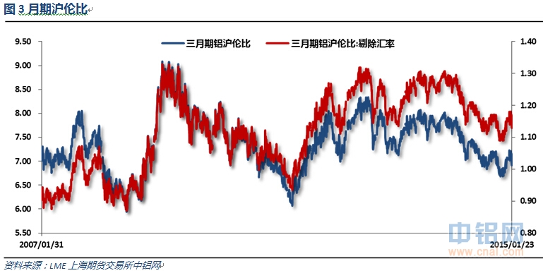 有色宝2015年第03周铝价周报(1.19-1.23)