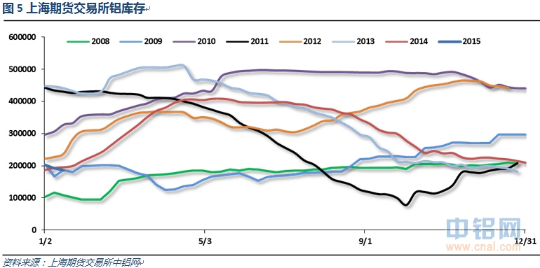 有色宝2015年第03周铝价周报(1.19-1.23)