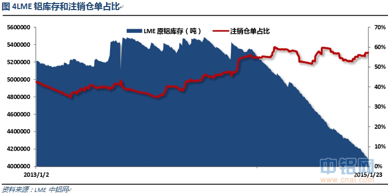 有色宝2015年第03周铝价周报(1.19-1.23)