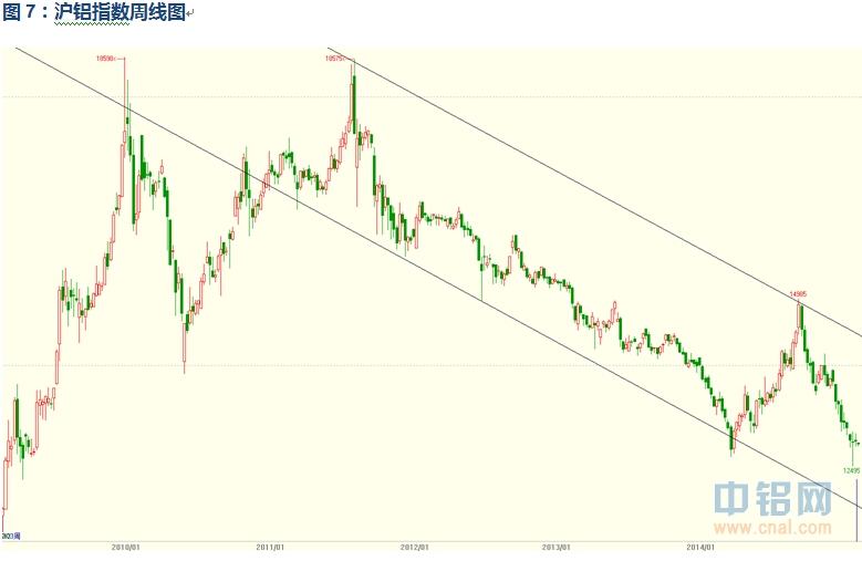 有色宝2015年第03周铝价周报(1.19-1.23)