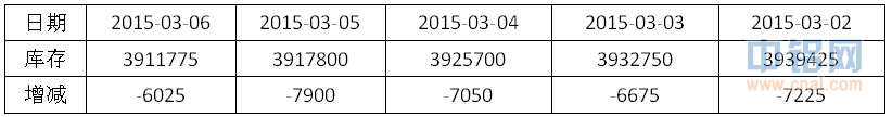 有色宝2015第09周铝价周报（3.2-3.6）