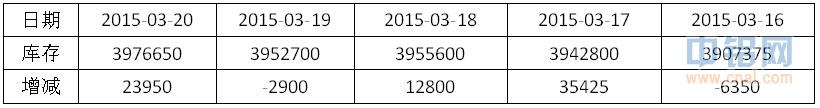 有色宝2015第11周铝价周报（3.16-3.20）