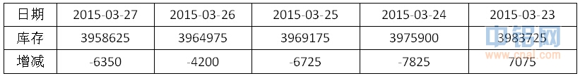 有色宝2015第12周铝价周报（3.23-3.27）