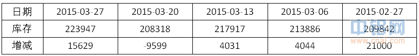有色宝2015第12周铝价周报（3.23-3.27）