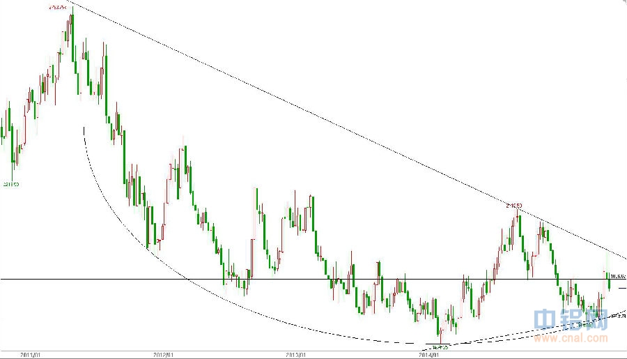 有色宝2015第19周铝价周报(5.11-5.15)