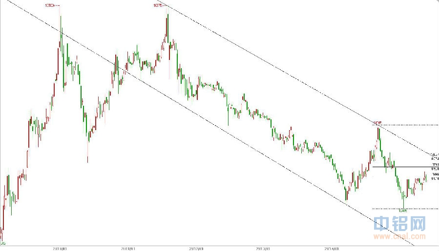 有色宝2015第19周铝价周报(5.11-5.15)