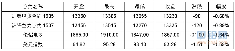 有色宝2015第19周铝价周报(5.11-5.15)
