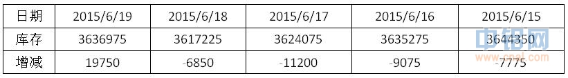 有色宝2015第24周铝价周报（6.15-6.19）
