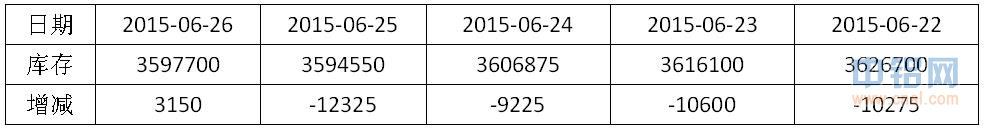 有色宝2015第25周铝价周报（6.23-6.26）