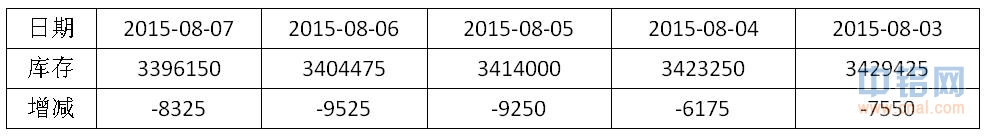 有色宝2015第31周铝价周报（8.3-8.7）