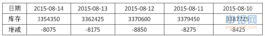 有色宝2015第32周铝价周报（8.10-8.14）
