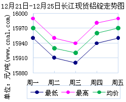 12月21日～12月25日长江现货铝锭价格表及走势图