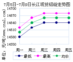 7月05日～7月09日长江现货铝锭价格表及走势图_中铝网