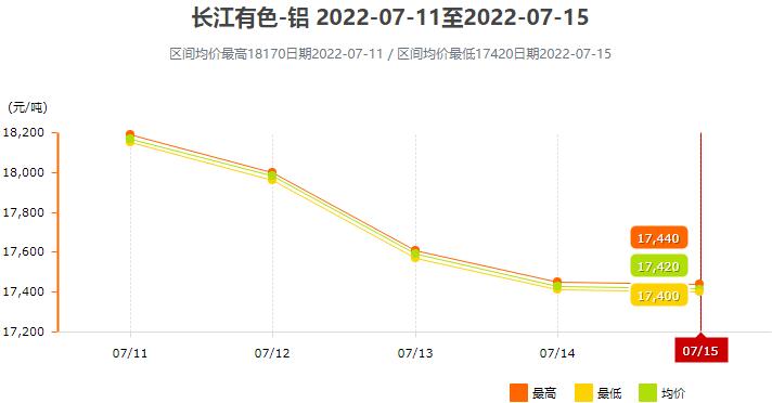 7月11日7月15日长江有色铝锭价格表及走势图