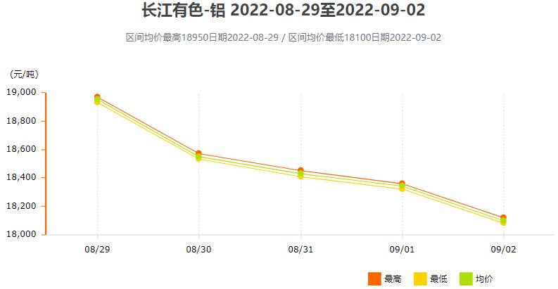 8月29日9月2日长江有色铝锭价格表及走势图