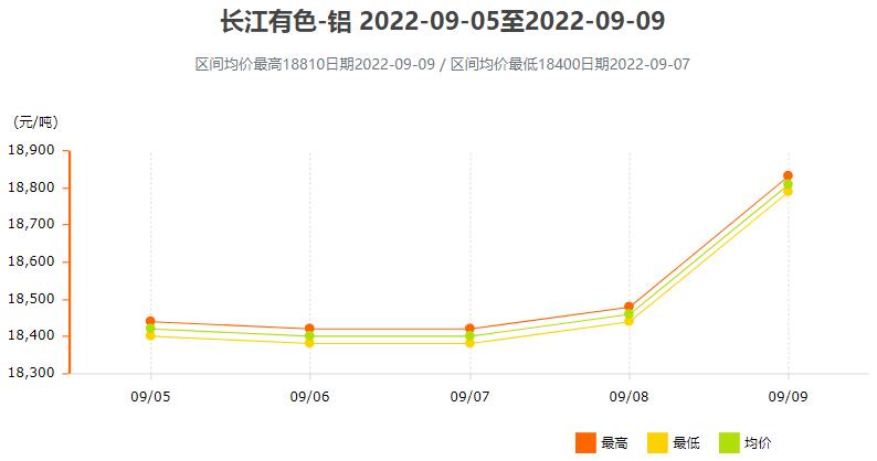 9月5日9月9日长江有色铝锭价格表及走势图