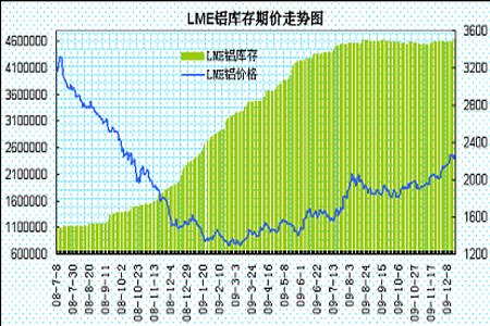 图为lme铝库存期价走势图(图片来源:中瑞金融)