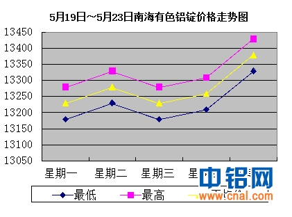 5月19日～5月23日南海有色铝锭价格表及走势图