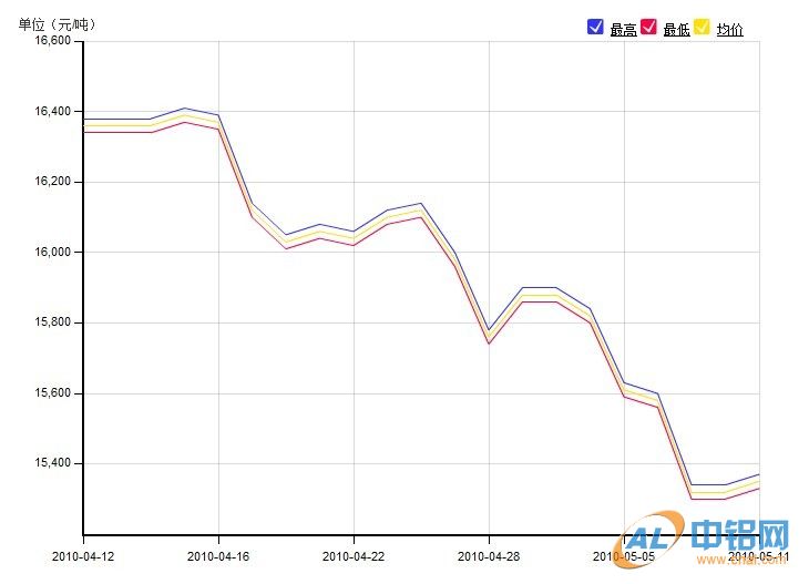 长江有色现货市场铝锭价格走势图(2010.04.12-2010.05.11)
