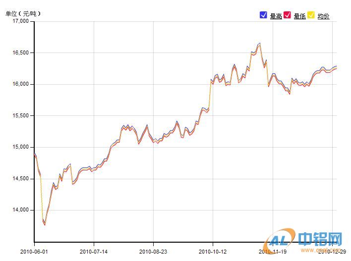 长江现货市场近180日铝锭价格走势图