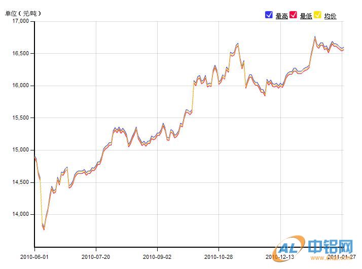 长江现货市场近180日铝锭价格走势图