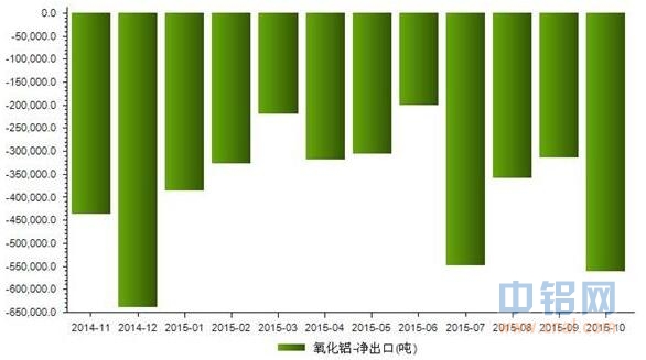 2015年10月我国<a href=http://www.cnal.com/product/class-147.shtml target=_blank class=infotextkey>氧化铝</a>净出口量解析