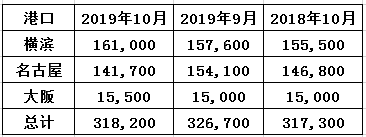丸紅：截至10月底日本三大港口鋁庫存環(huán)比減少2.6%