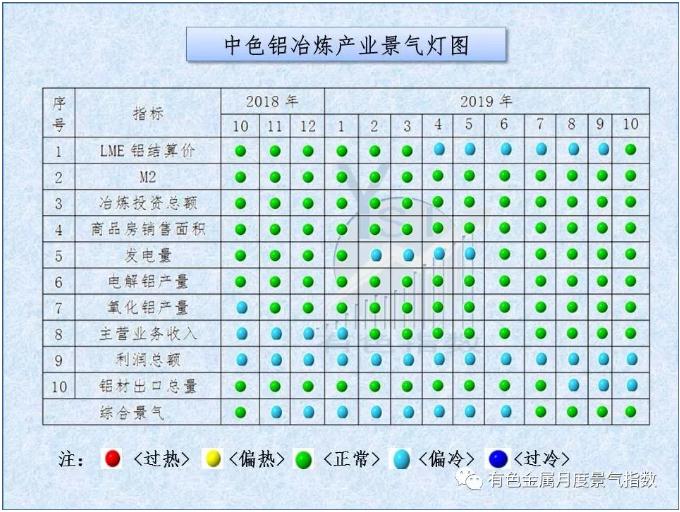 中色铝冶炼产业月度景气指数（2019年10月）