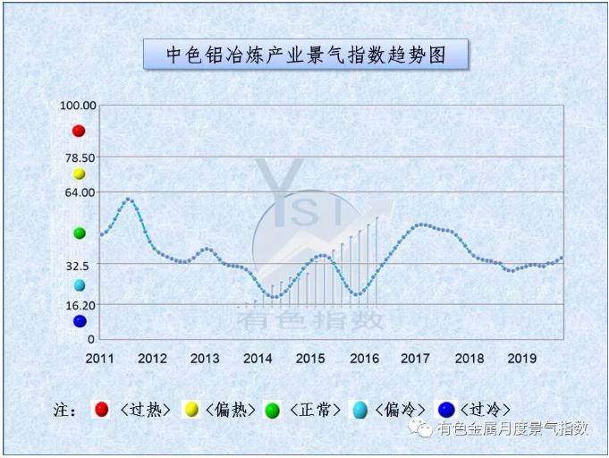 中色铝冶炼产业月度景气指数（2019年10月）