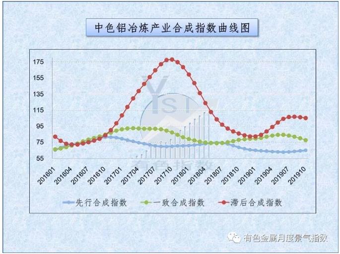 中色铝冶炼产业月度景气指数（2019年10月）