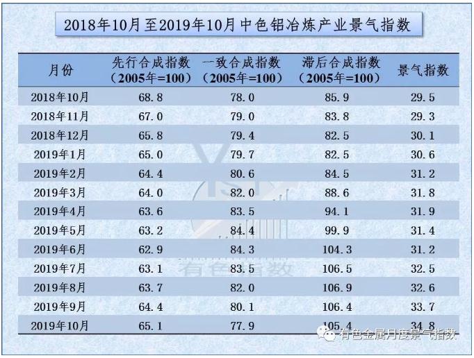 中色铝冶炼产业月度景气指数（2019年10月）