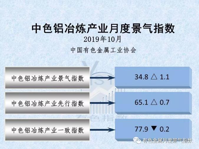 中色铝冶炼产业月度景气指数（2019年10月）