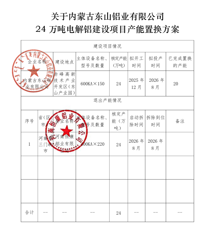 关于内蒙古东山铝业有限公司24万吨电解铝建设项目产能置换方案的公示