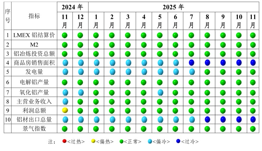中国铝冶炼产业月度景气指数报告(2025年11月) 中国铝冶炼产业月度景气指数报告(2025年11月)