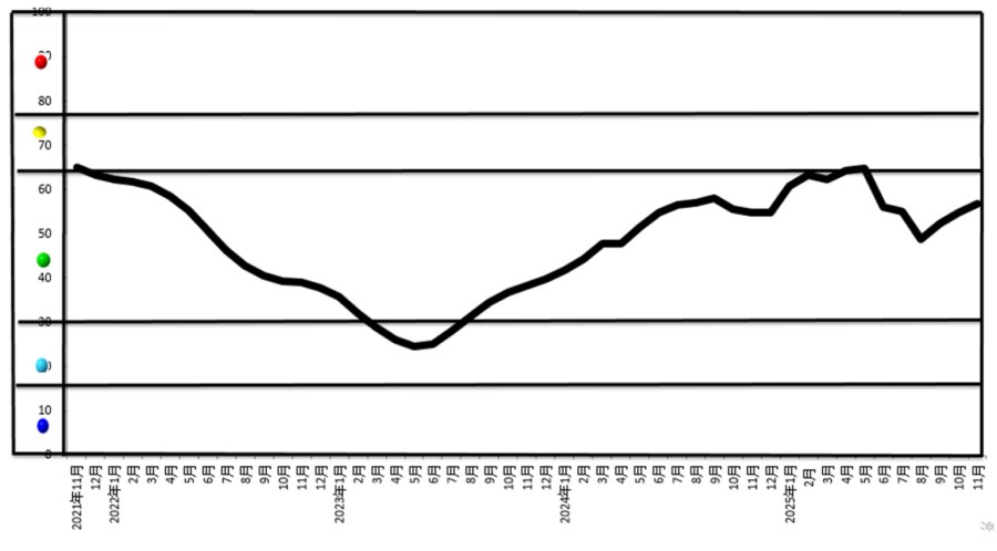 中国铝冶炼产业月度景气指数报告(2025年11月) 中国铝冶炼产业月度景气指数报告(2025年11月)