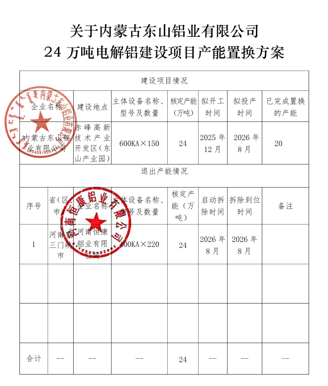 关于内蒙古东山铝业有限公司24万吨电解铝建设项目产能置换方案的公告